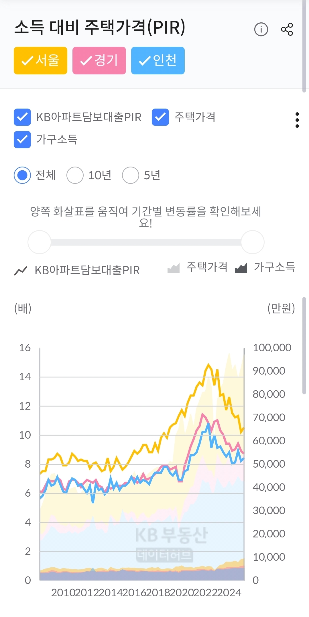 아파트 PIR(=가격/소득) 근황