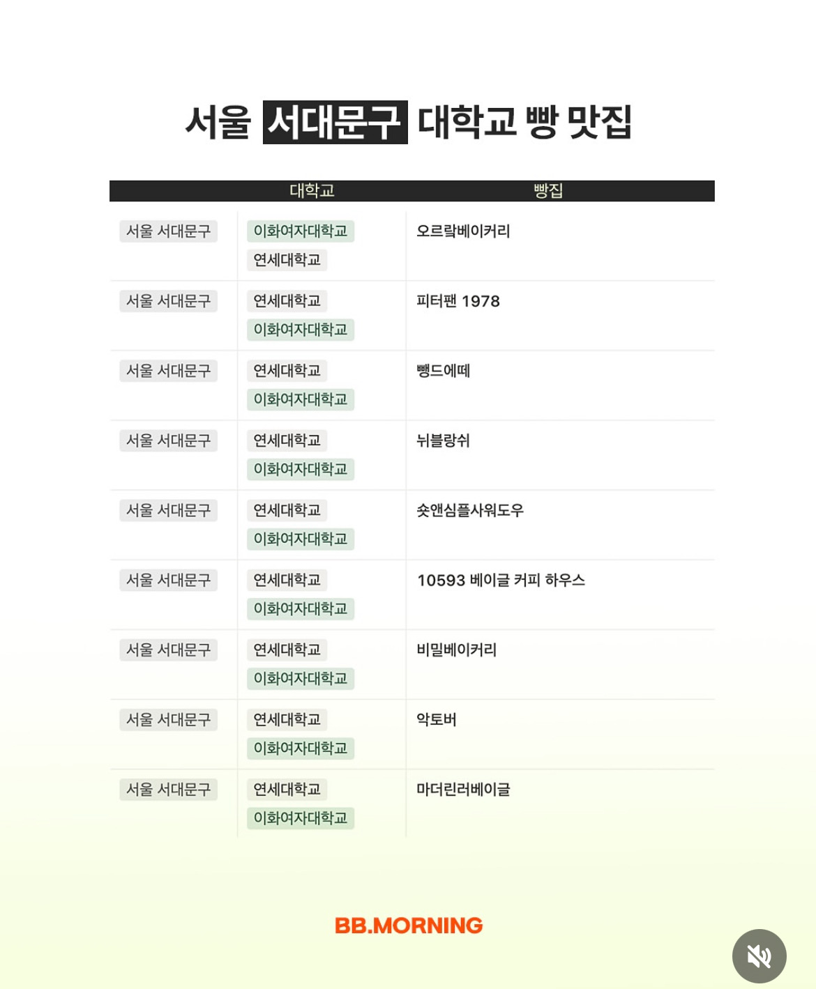 대학교 근처 빵맛집_연대 리스트