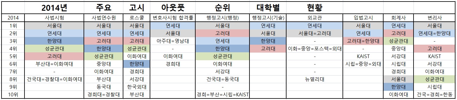 2014 고시 아웃풋 대학별 순위 나왔네요 ㄷㄷㄷ