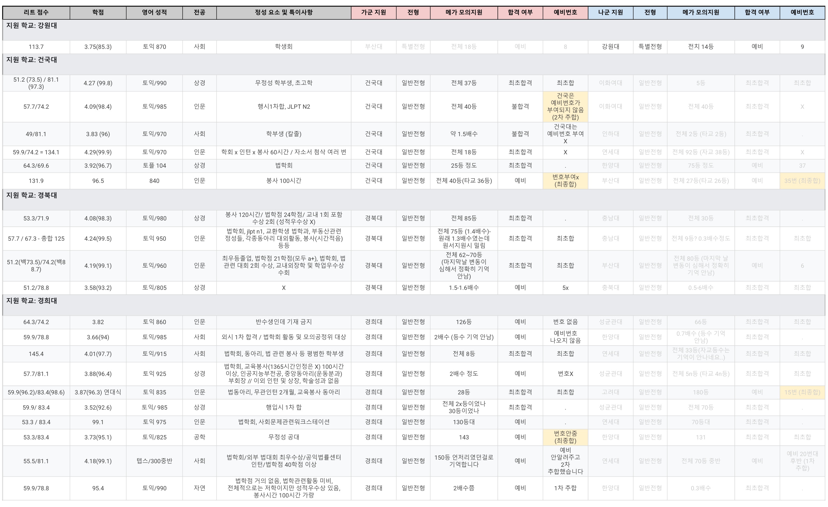 [2026학년도 로스쿨 합불조사 결과 중간 공유]